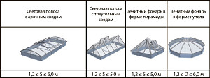 Зенитный фонарь дымоудаления